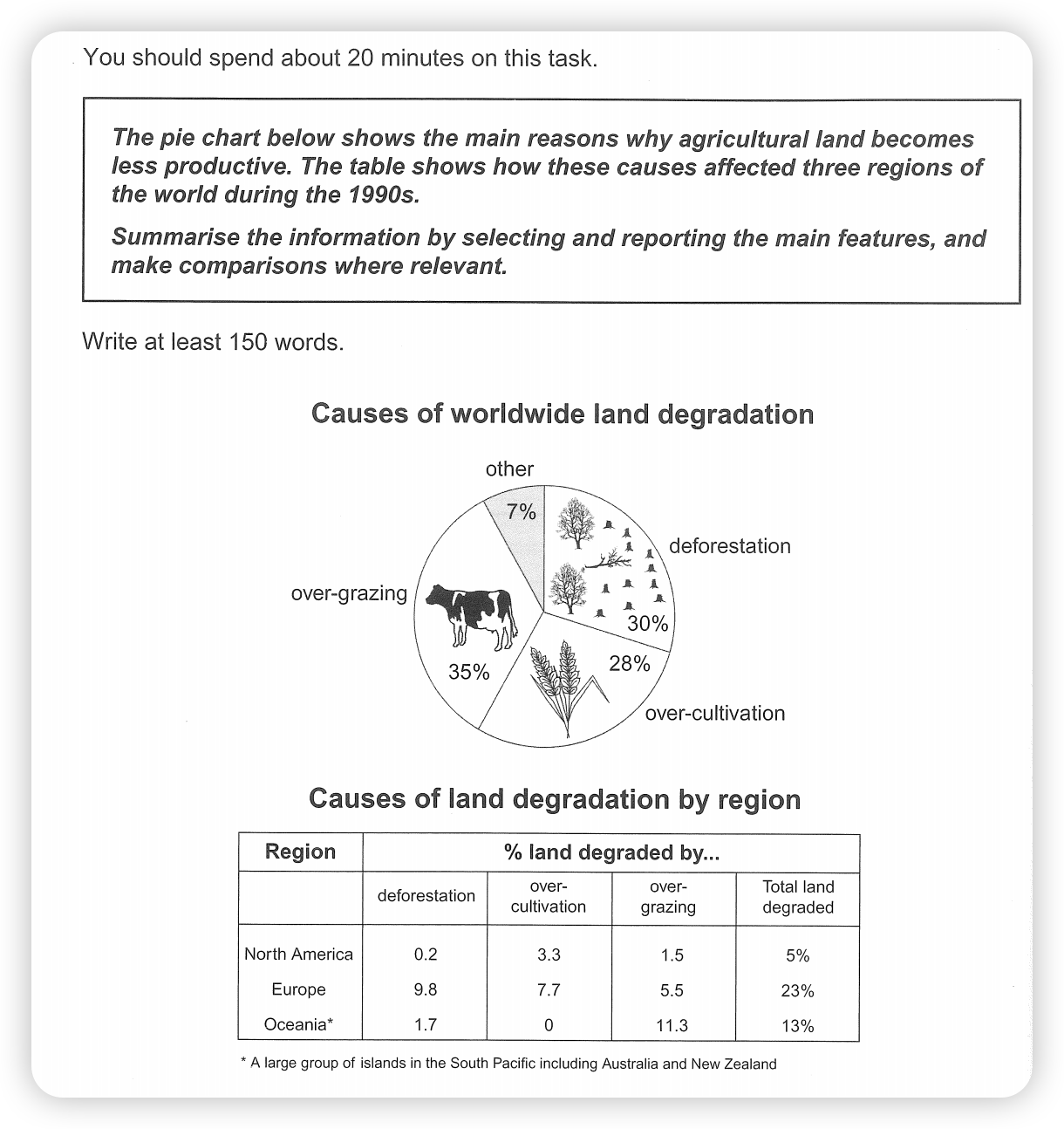 Causes of worldwide land degradation 题图