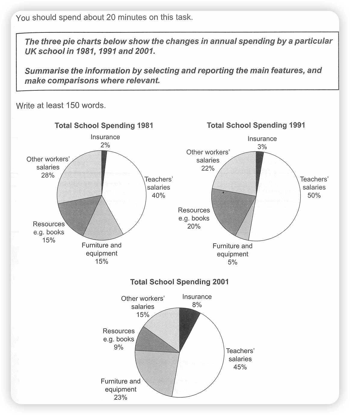 School spending in 1981, 1991 and 2001 题图