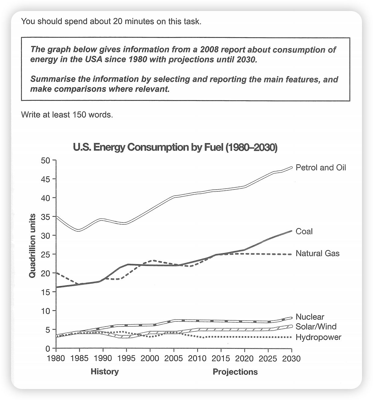 US energy consumption from 1980 to 2030 题图
