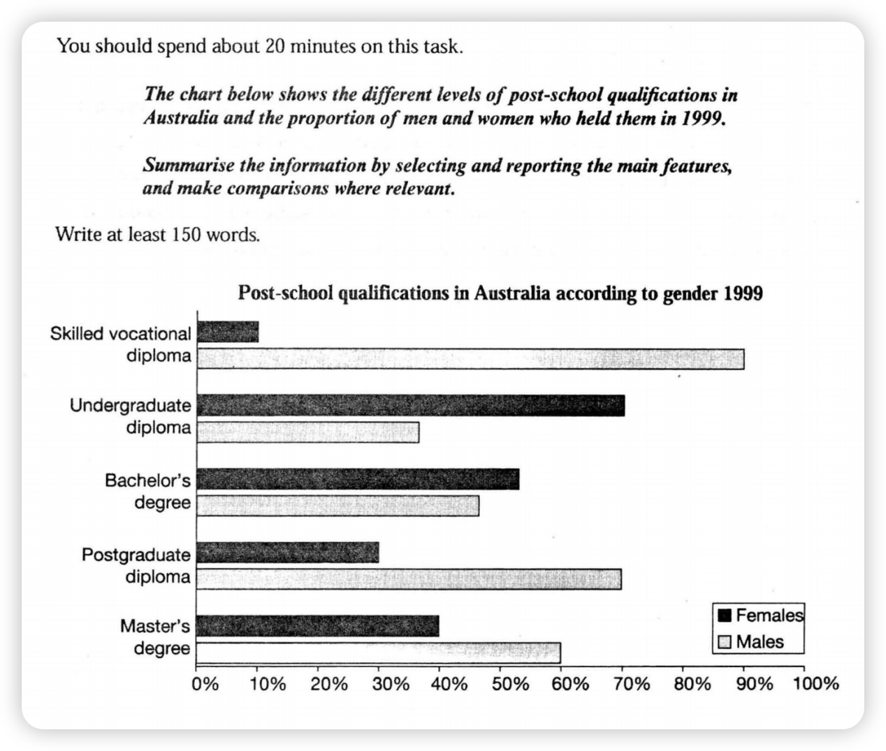 Post-school qualifications in Australia by gender 题图