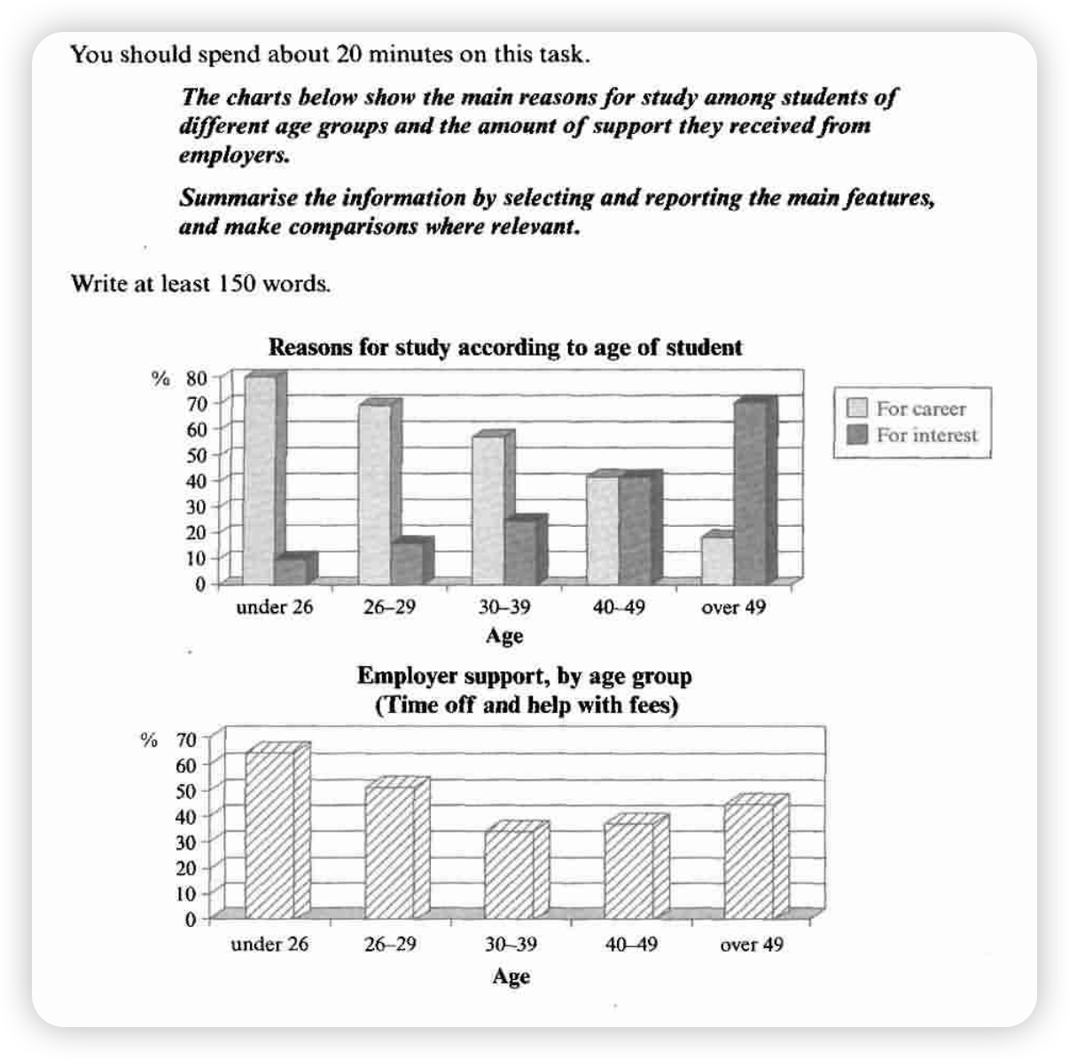 Reasons for study and employer support by age 题图