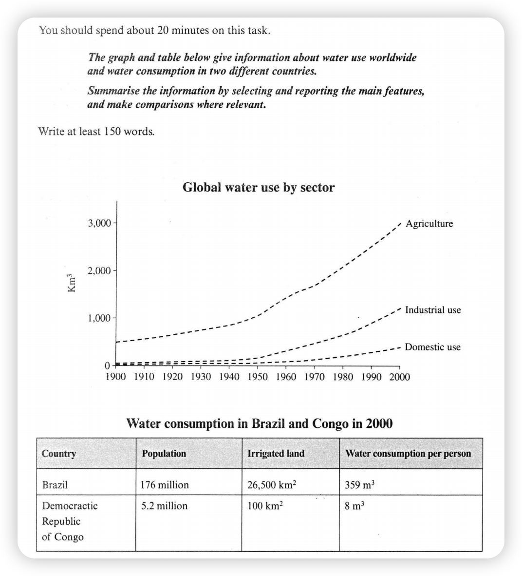 Global water use and agricultural consumption 题图
