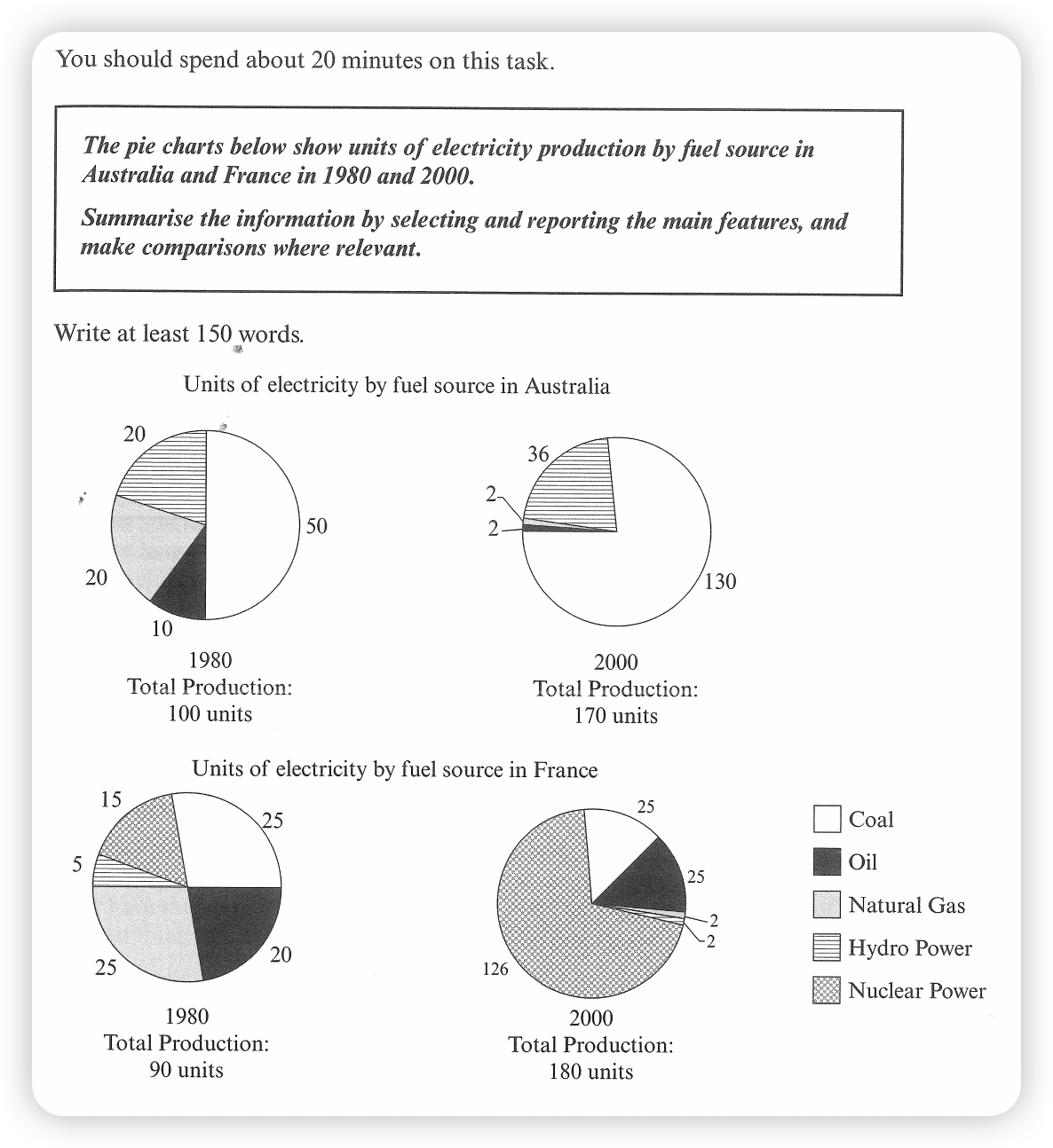 Electricity production in Australia and France 题图